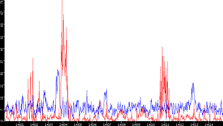 Nb. of Packets vs. Time