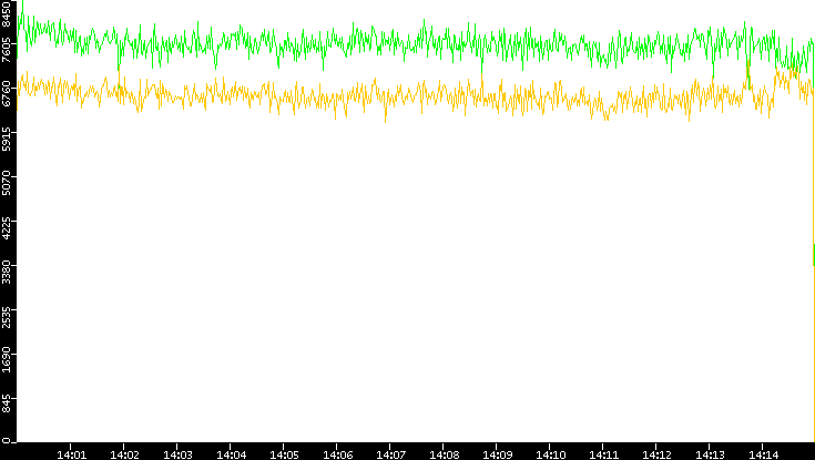 Entropy of Port vs. Time