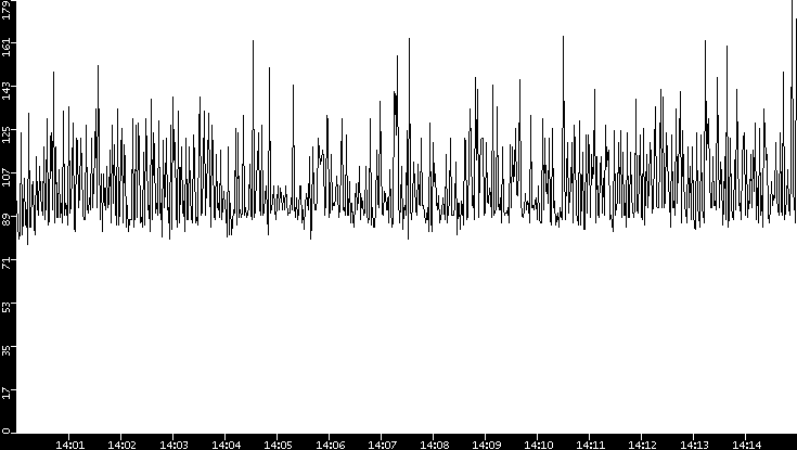 Average Packet Size vs. Time