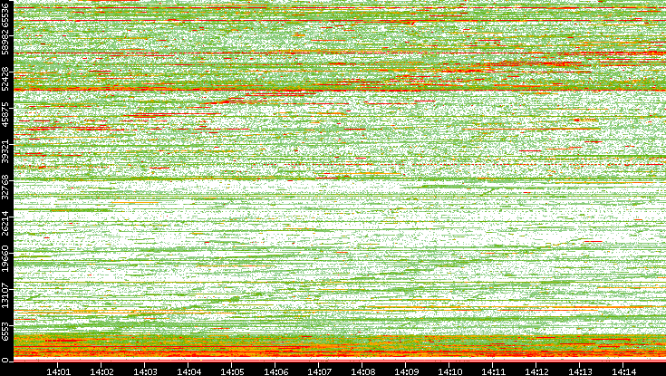 Dest. Port vs. Time