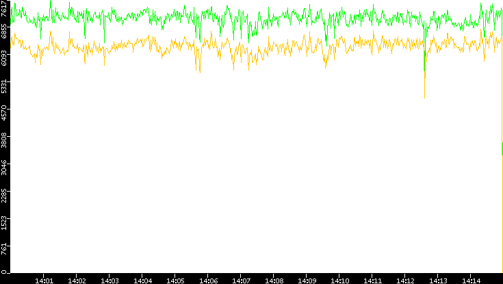 Entropy of Port vs. Time
