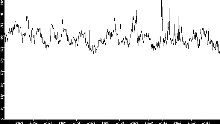 Average Packet Size vs. Time