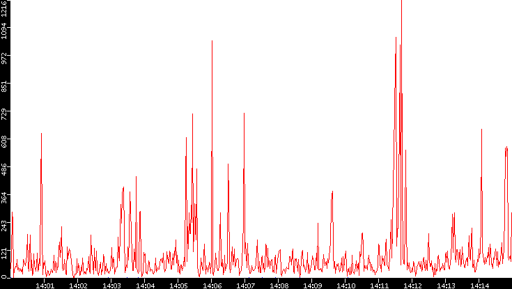 Nb. of Packets vs. Time
