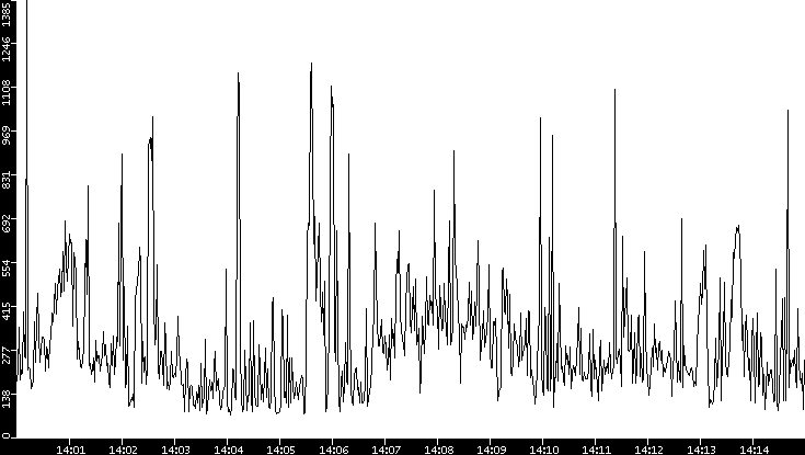 Average Packet Size vs. Time