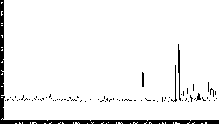 Average Packet Size vs. Time
