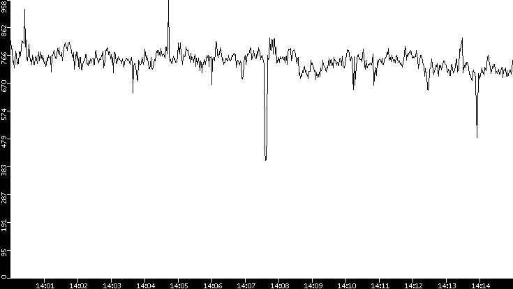 Average Packet Size vs. Time
