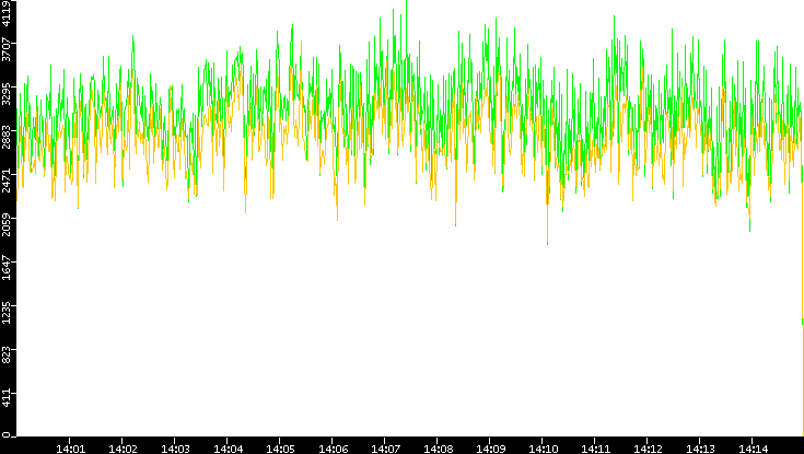 Entropy of Port vs. Time