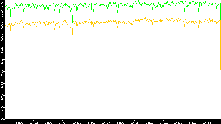 Entropy of Port vs. Time
