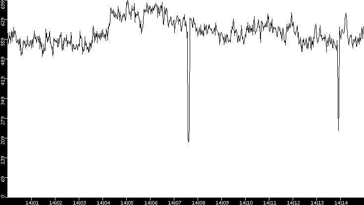 Average Packet Size vs. Time