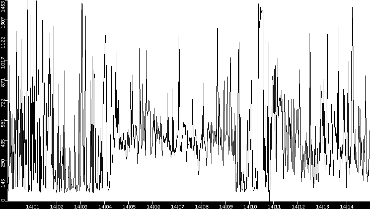 Average Packet Size vs. Time