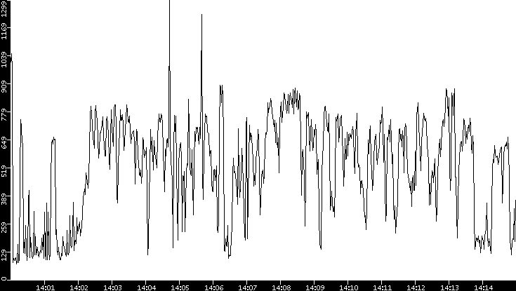 Average Packet Size vs. Time