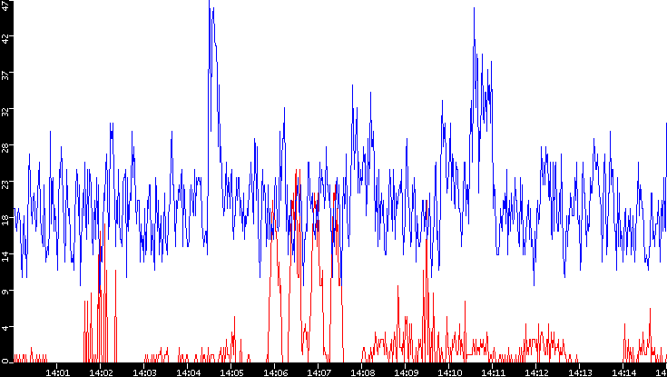 Nb. of Packets vs. Time