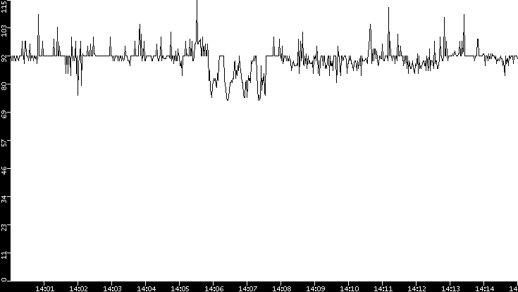 Average Packet Size vs. Time