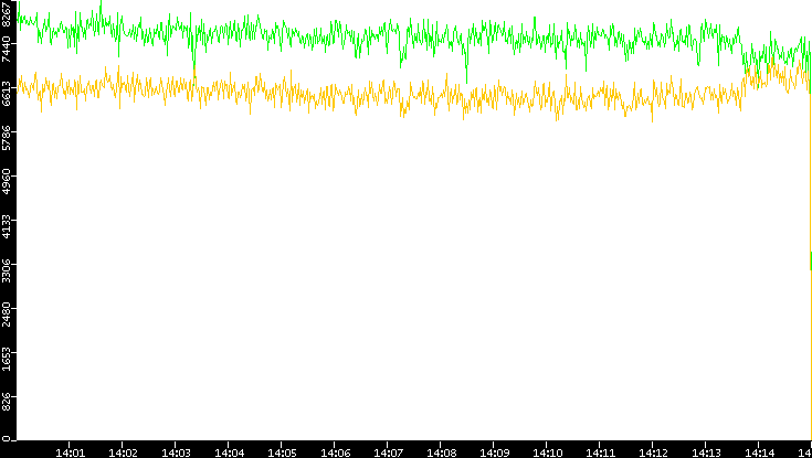 Entropy of Port vs. Time