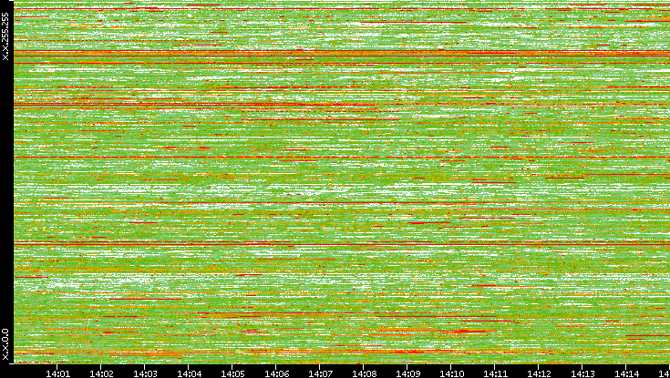 Dest. IP vs. Time