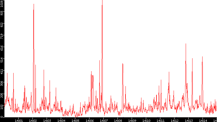 Nb. of Packets vs. Time