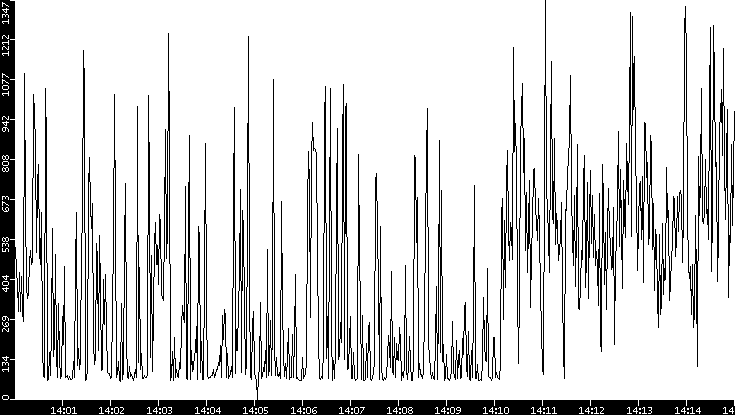 Average Packet Size vs. Time