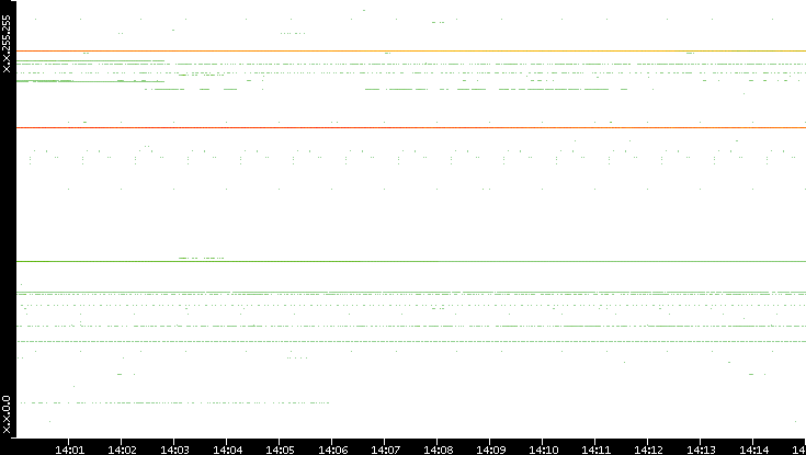 Src. IP vs. Time