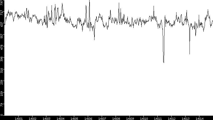 Average Packet Size vs. Time