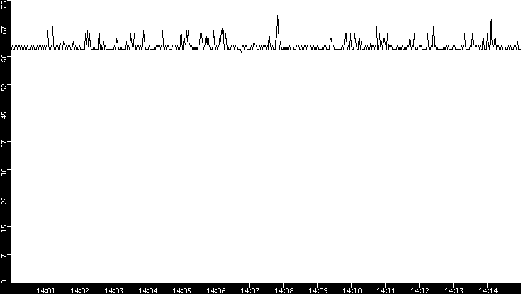 Average Packet Size vs. Time
