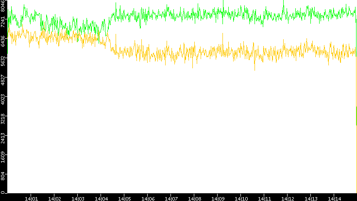 Entropy of Port vs. Time