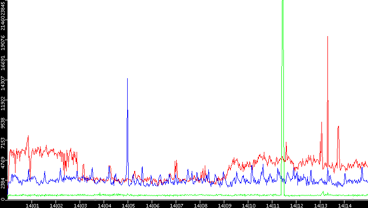 Nb. of Packets vs. Time