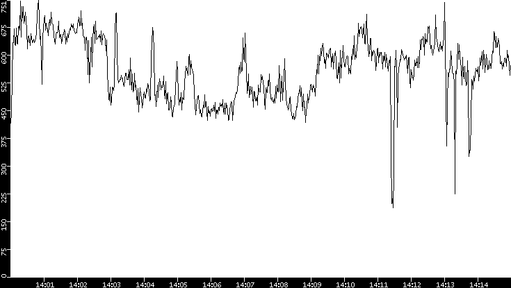 Average Packet Size vs. Time