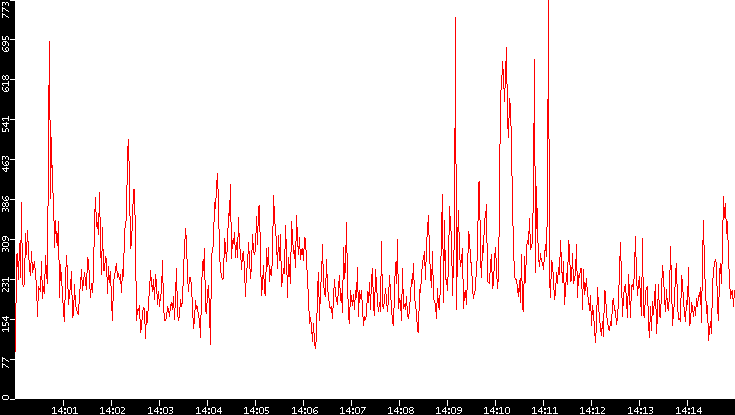 Nb. of Packets vs. Time