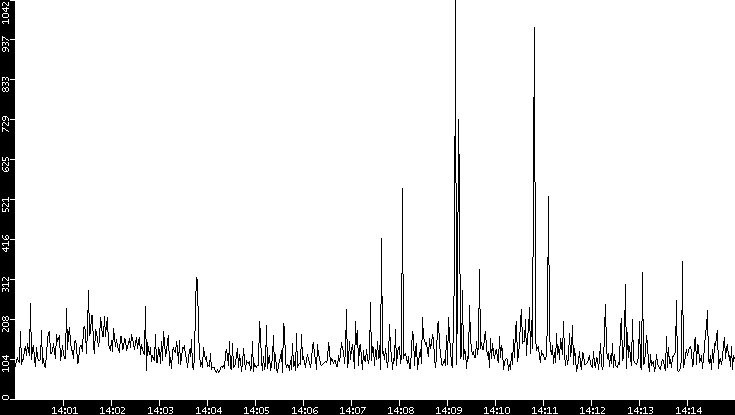 Average Packet Size vs. Time