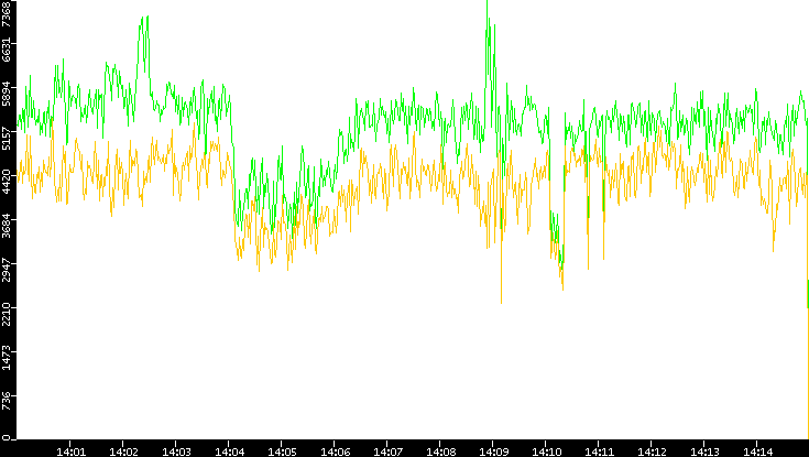 Entropy of Port vs. Time