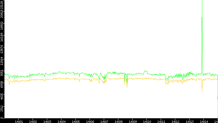 Entropy of Port vs. Time