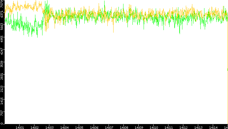Entropy of Port vs. Time