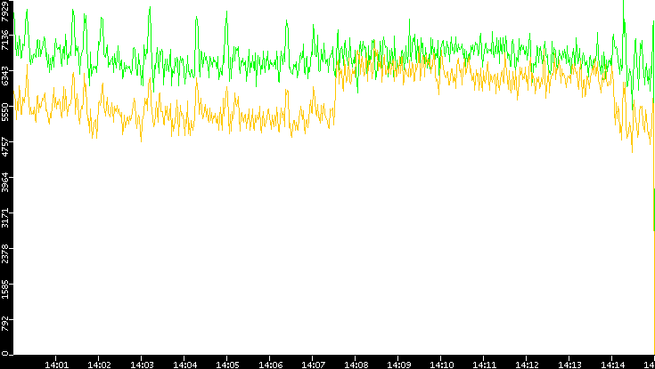 Entropy of Port vs. Time