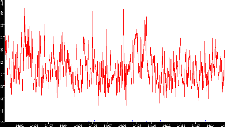 Nb. of Packets vs. Time