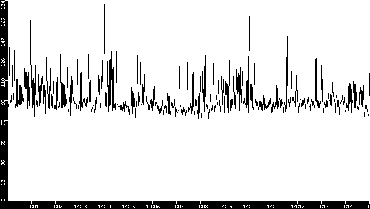 Average Packet Size vs. Time