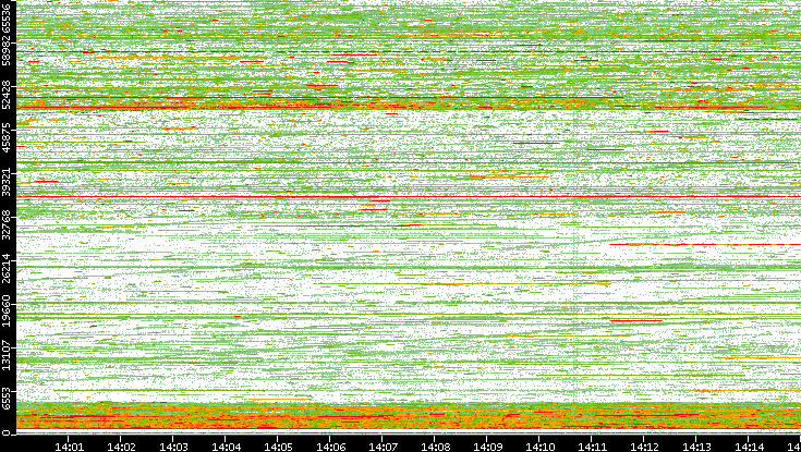Dest. Port vs. Time