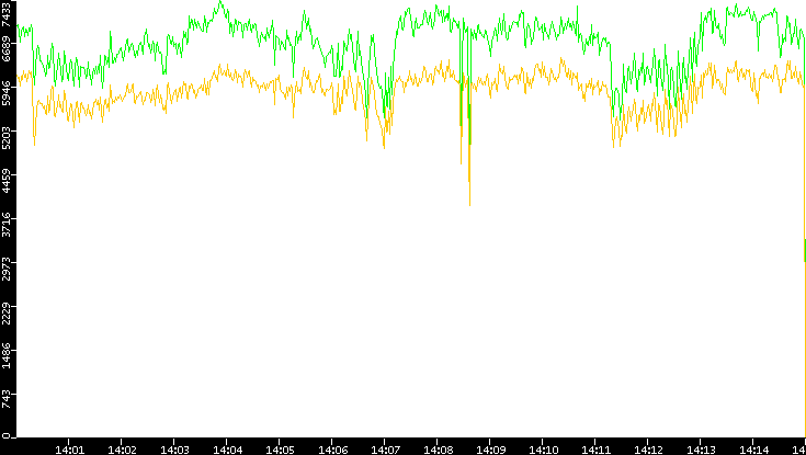 Entropy of Port vs. Time