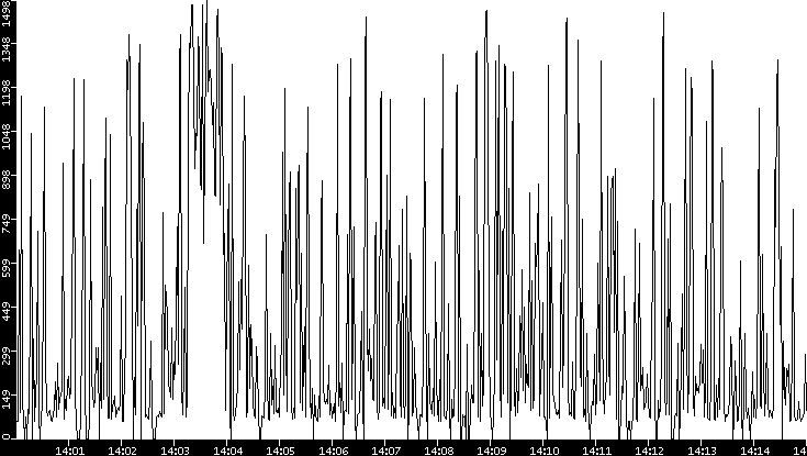 Average Packet Size vs. Time