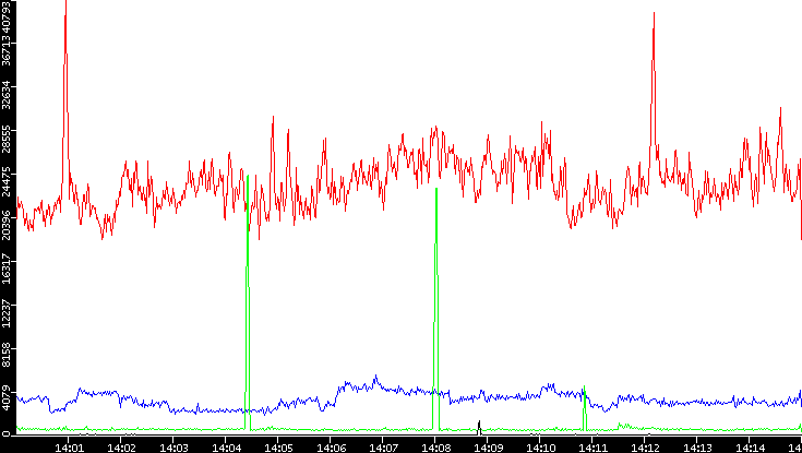 Nb. of Packets vs. Time