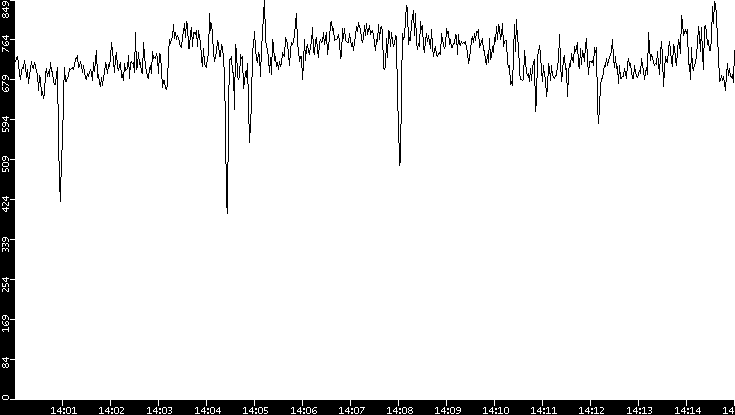 Average Packet Size vs. Time