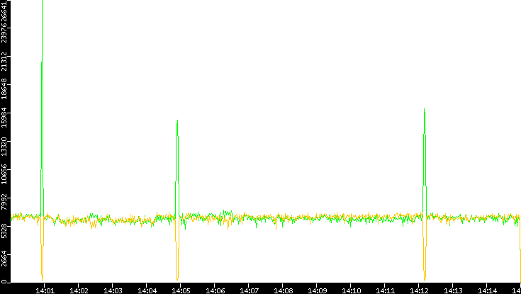 Entropy of Port vs. Time