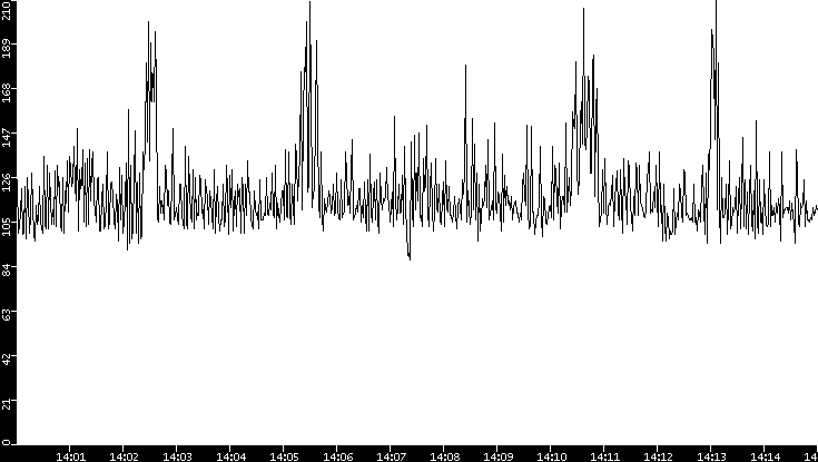 Average Packet Size vs. Time