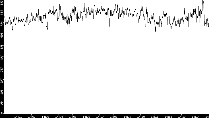 Average Packet Size vs. Time