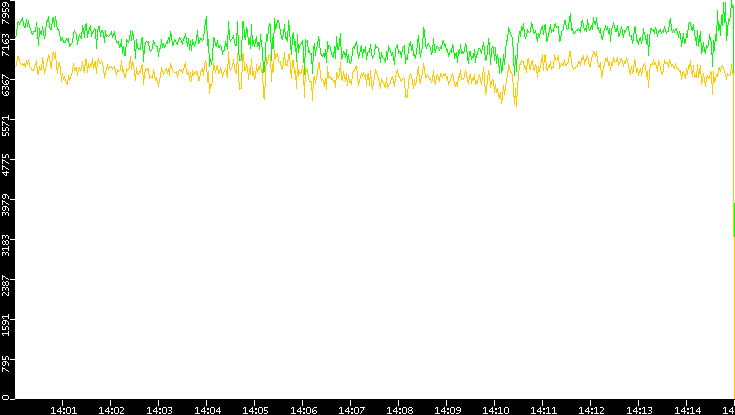 Entropy of Port vs. Time