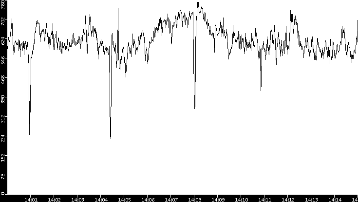 Average Packet Size vs. Time