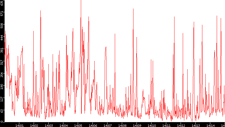Nb. of Packets vs. Time