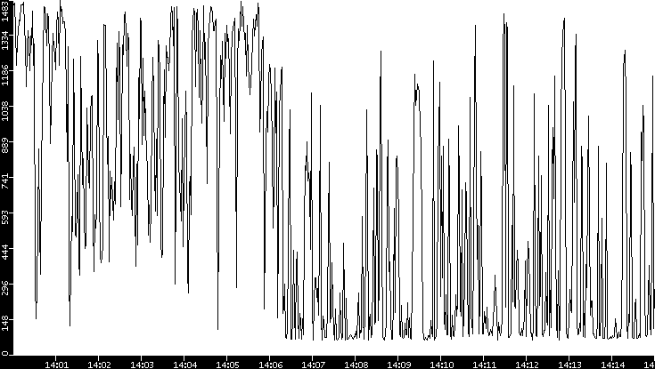 Average Packet Size vs. Time
