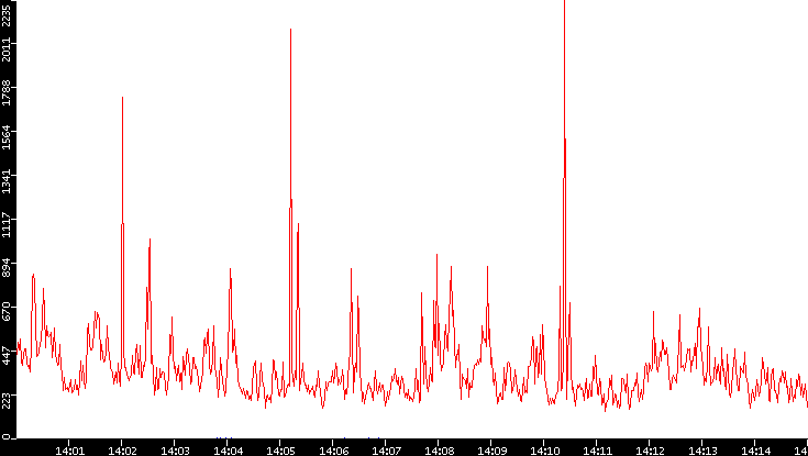 Nb. of Packets vs. Time