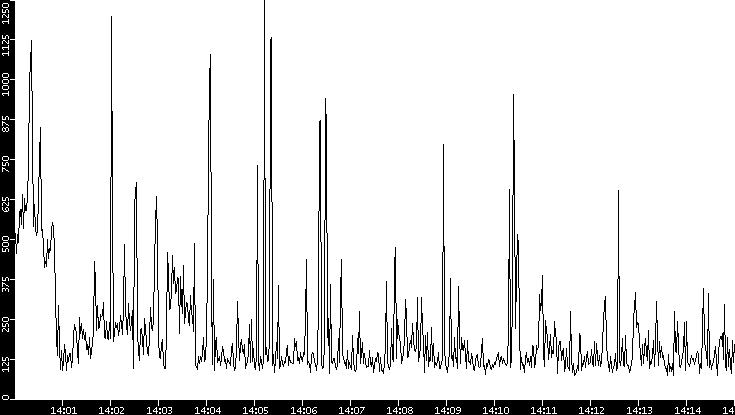 Average Packet Size vs. Time
