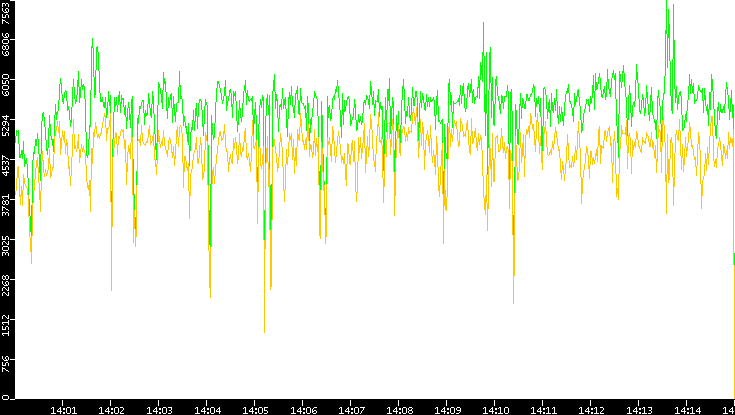Entropy of Port vs. Time